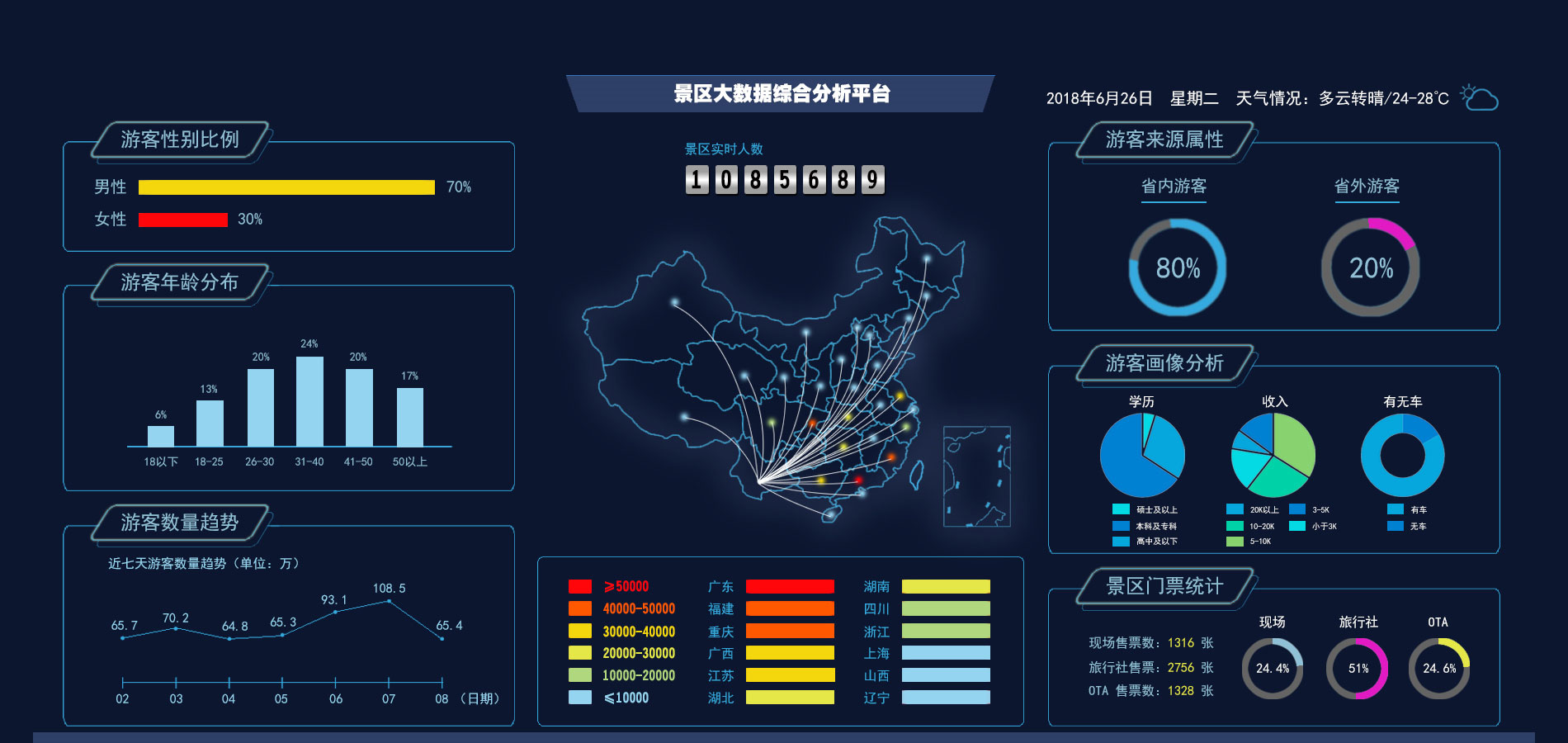 客源分析
