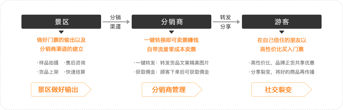全渠道分销系统