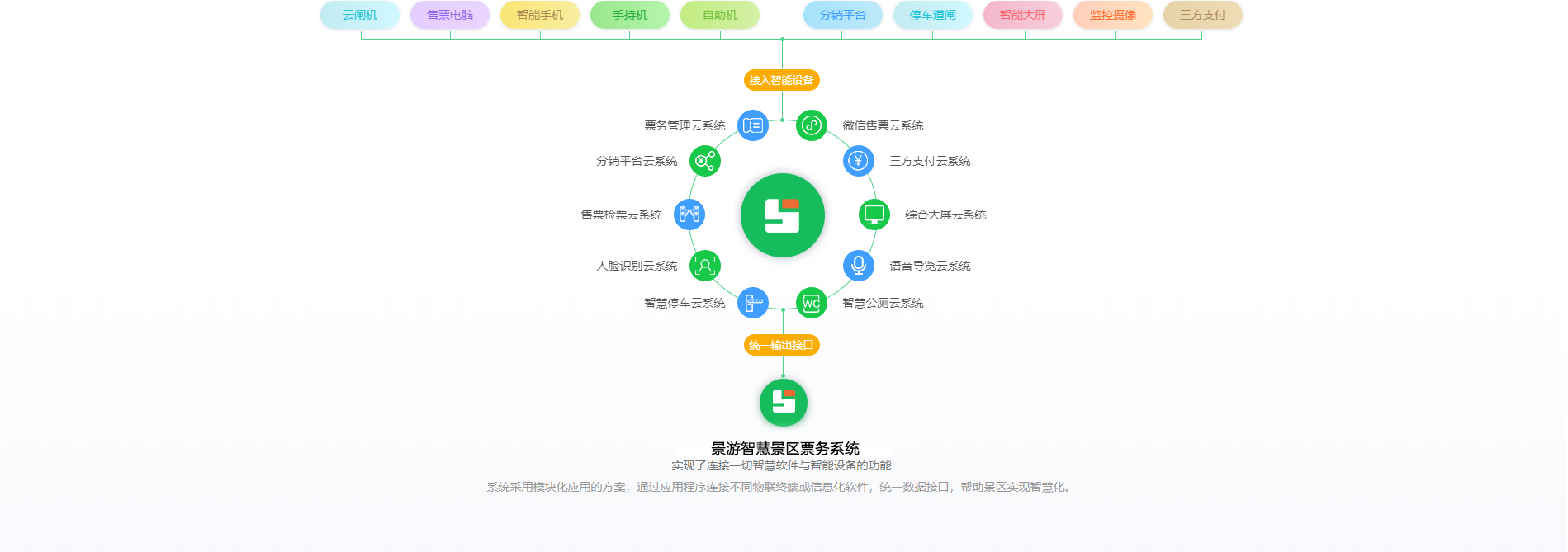 全域旅游 · SaaS智慧旅游新模式
